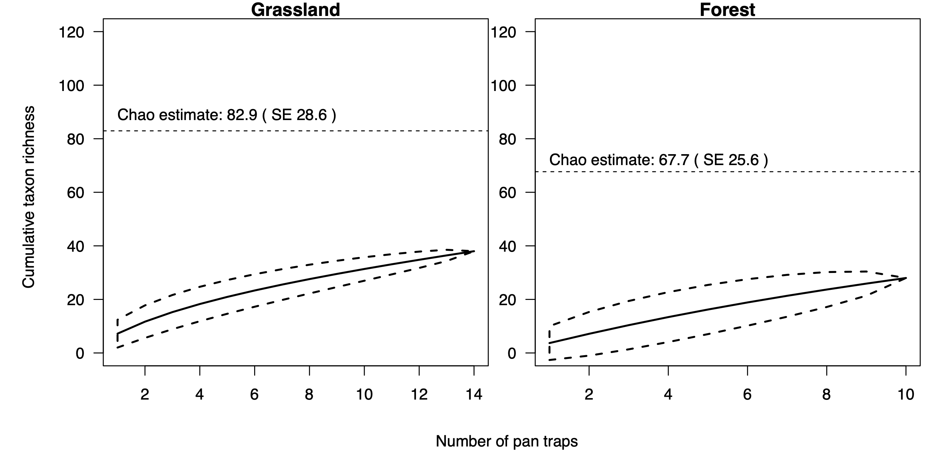 Species accumulation curves for pan trapping insects